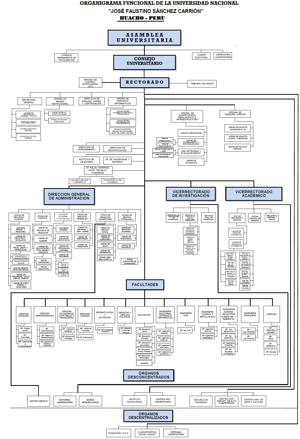 Organigrama UNJFSC